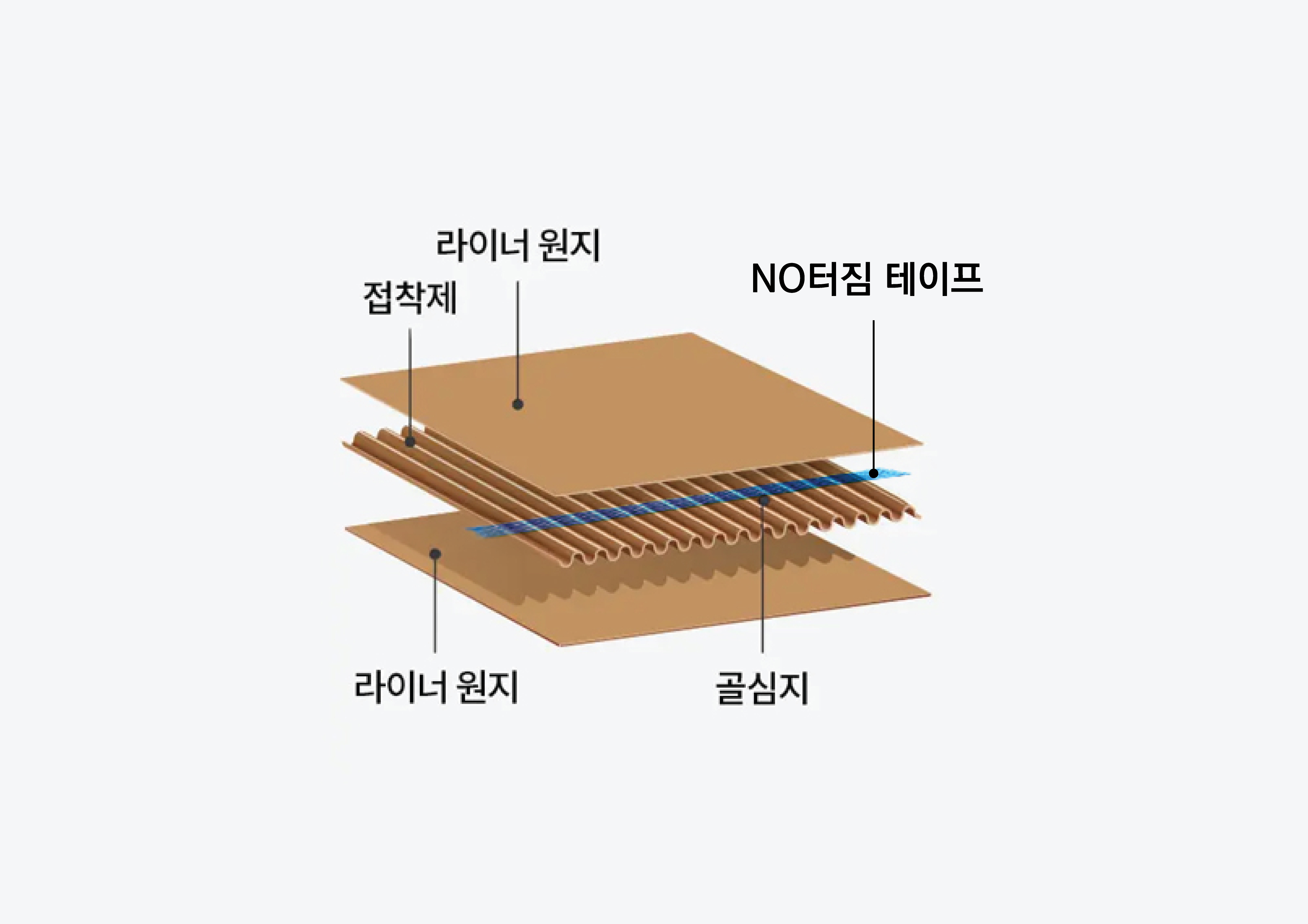 NO터짐박스 보강 구조